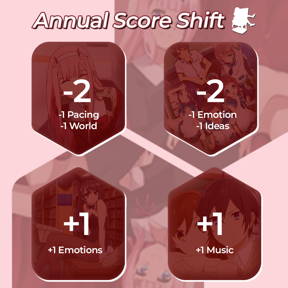 Featured image for Armchair Anime Annual Score Shift