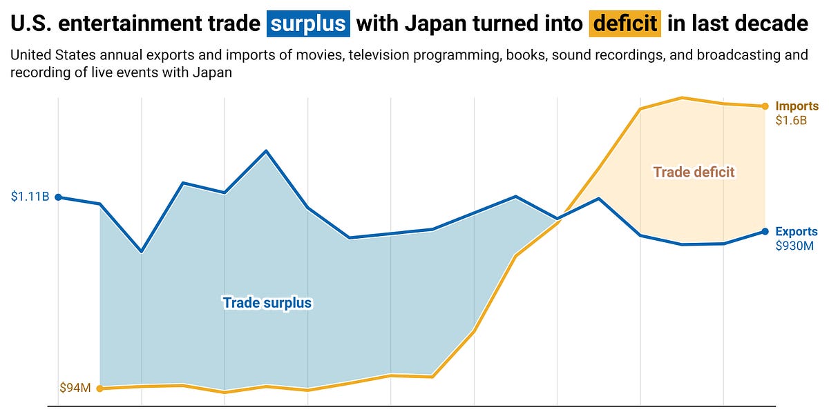 Featured image for U.S. film tariff proposal poses risk to anime